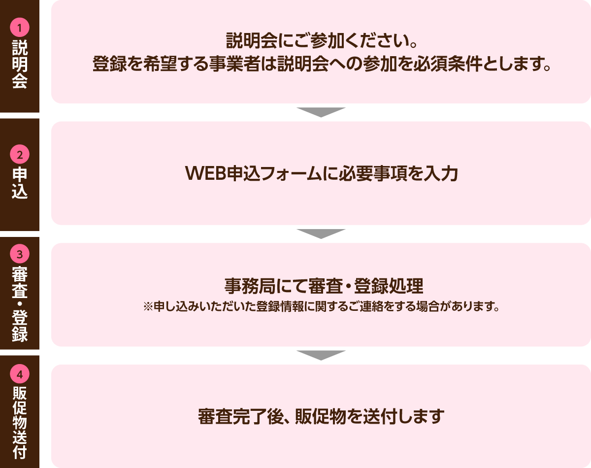 ①説明会　説明会にご参加ください。登録を希望する事業者は説明会への参加を必須条件とします。 ②申込　WEB申込フォームに必要事項を入力　③審査・登録　事務局にて審査・登録処理※申し込みいただいた登録情報に関するご連絡をする場合があります。④販促物送付　審査完了後、販促物を送付します